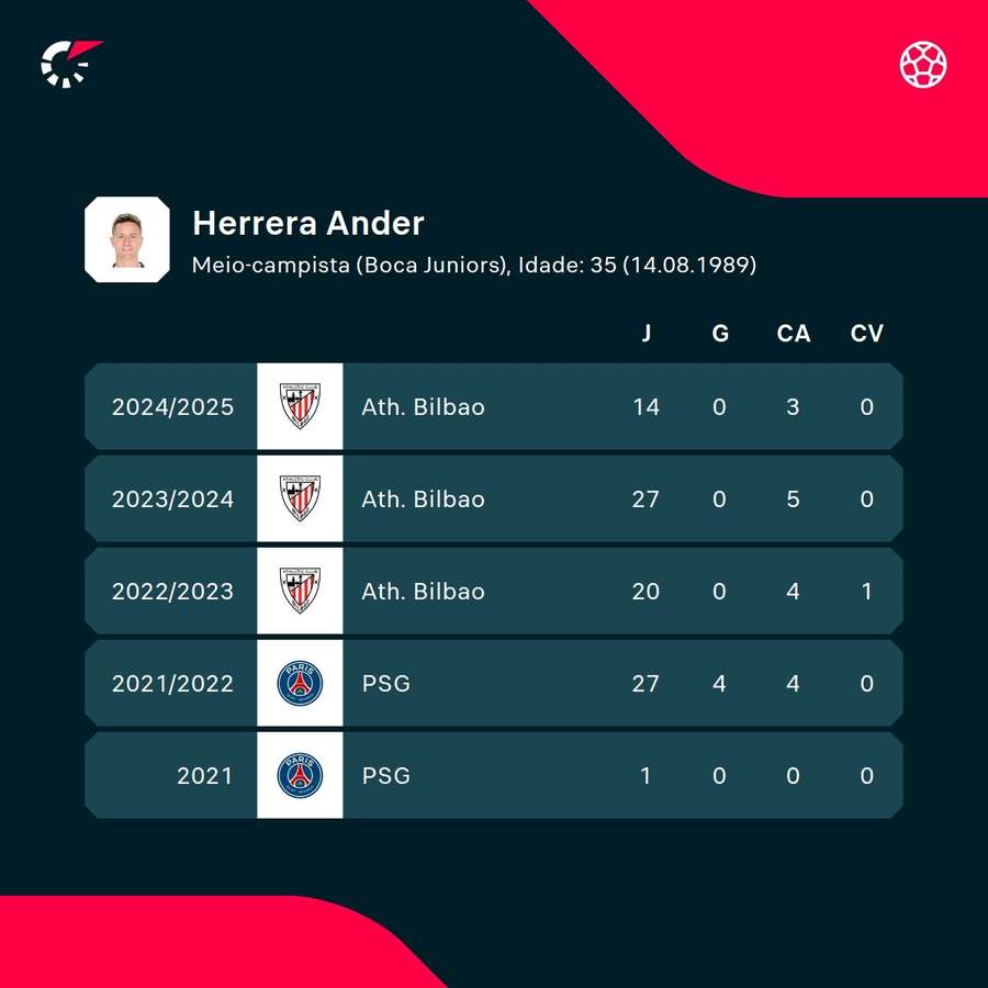 As estatísticas de Ander Herrera nas últimas temporadas As estatísticas de Ander Herrera nas últimas temporadas