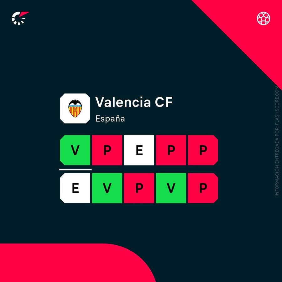La racha actual del Valencia La racha actual del Valencia