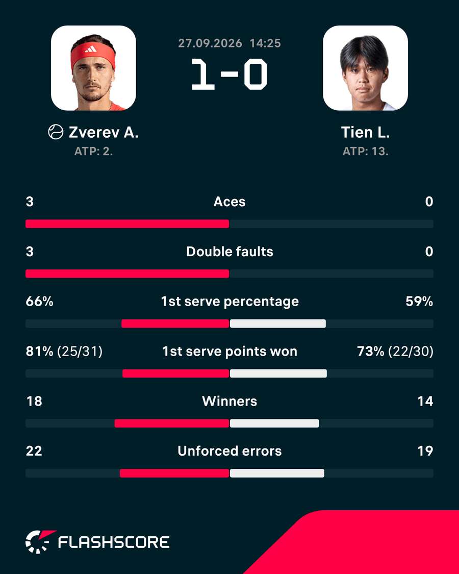 The stats so far