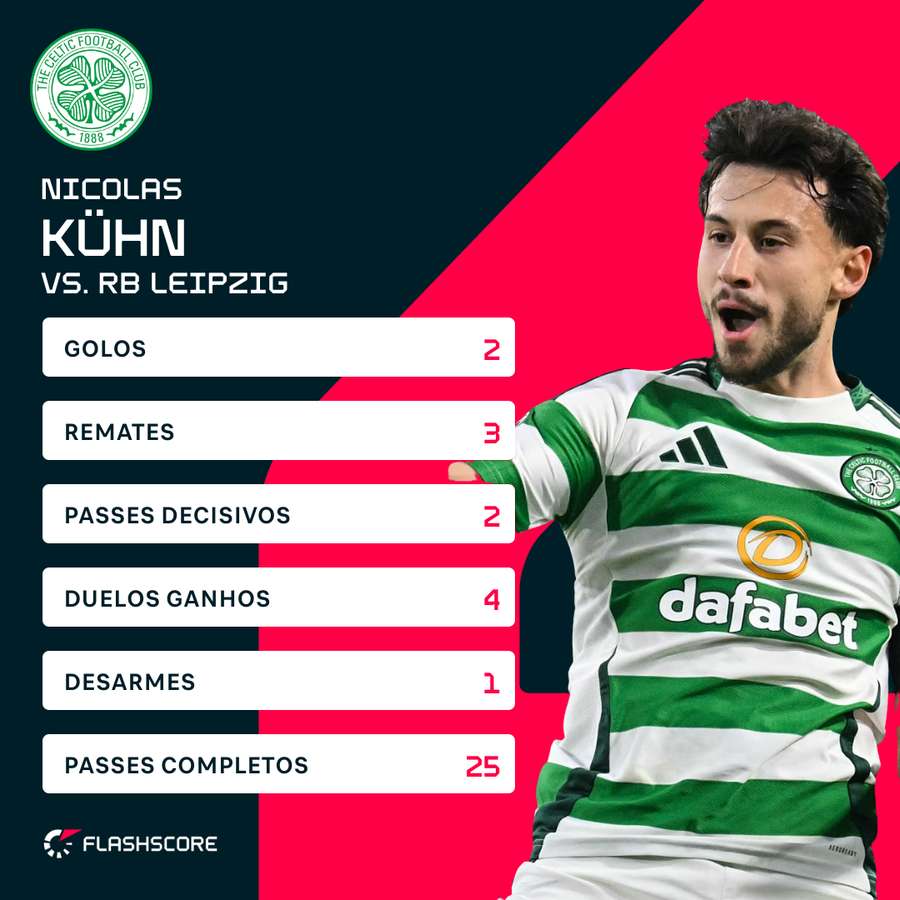 Atuação de Nicolas-Gerrit Kuhn contra o RB Leipzig