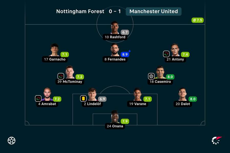 Basisopstellingen en spelersbeoordelingen Manchester United tegen Nottingham Forest