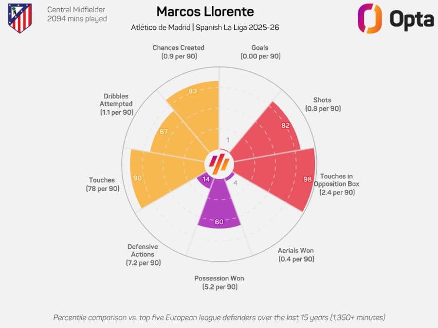 O gráfico de Marcos Llorente O gráfico de Marcos Llorente