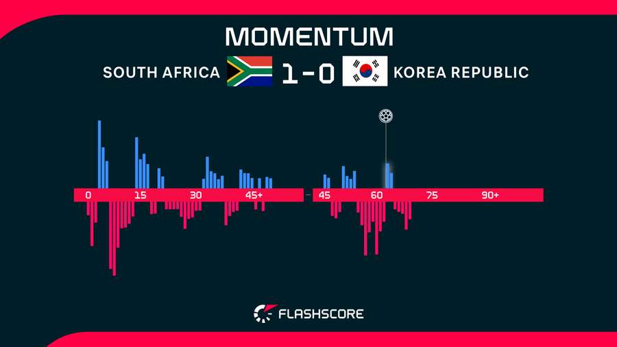 South Africa v South Korea Momentum South Africa v South Korea Momentum