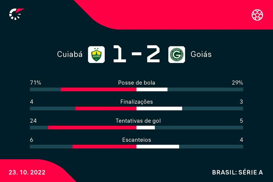 Goiás suportou bem a pressão do time cuiabano