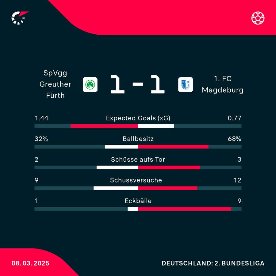 Statistiken Greuther Fürth vs. 1. FC Magdeburg