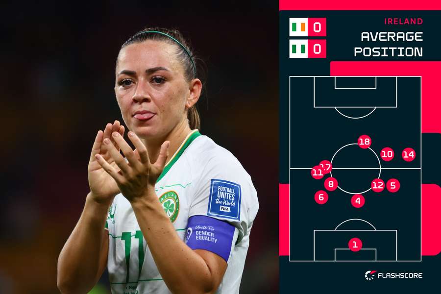 Ireland average positions against Nigeria