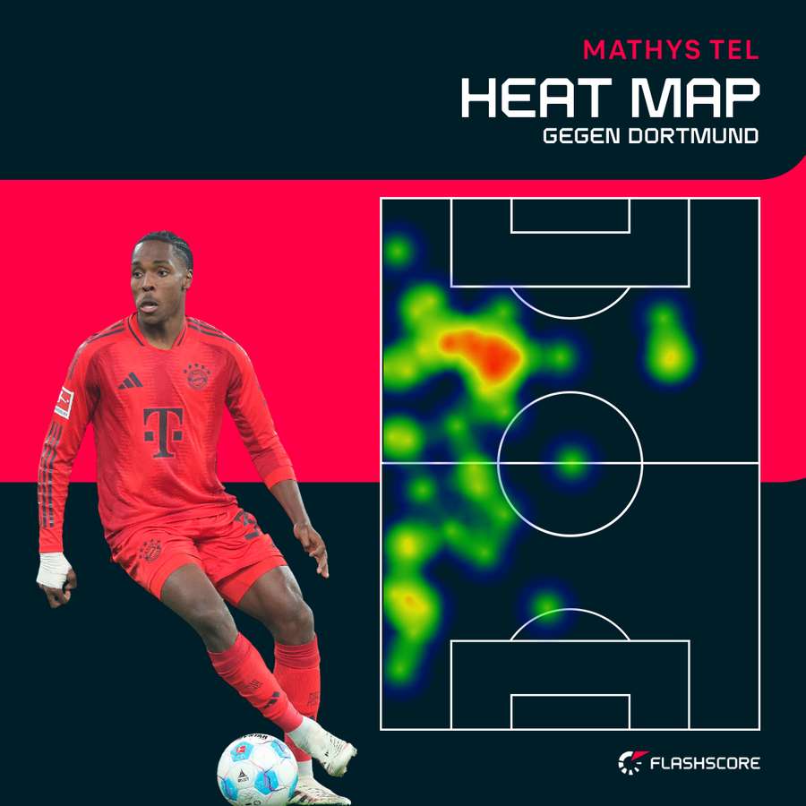 Tels Heatmap im Topspiel gegen Dortmund.