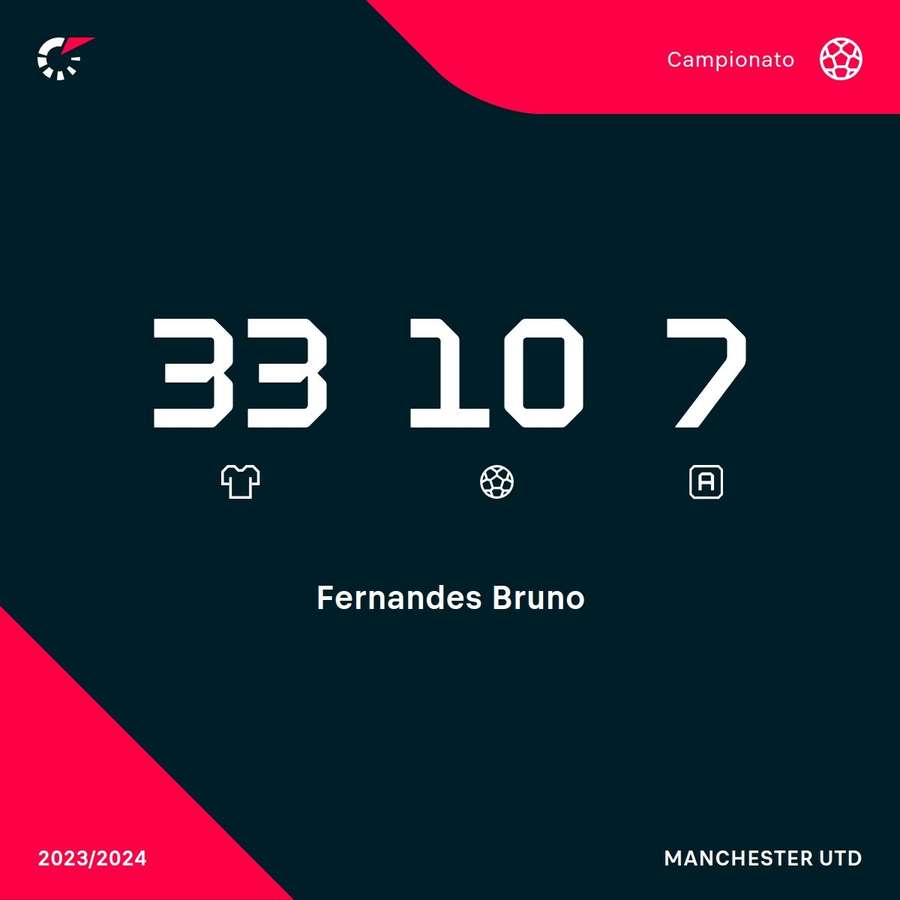 Le statistiche attuali di Bruno Fernandes