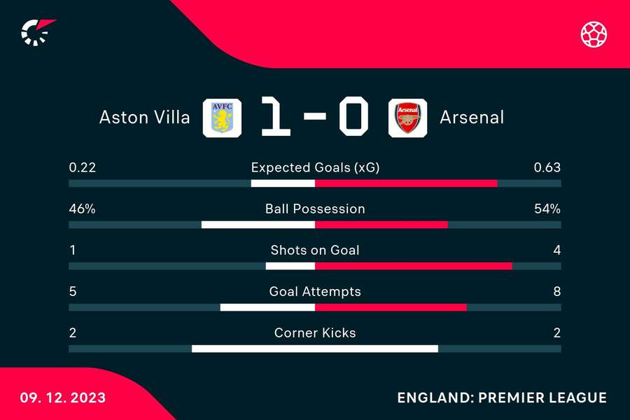 Key stats at the break