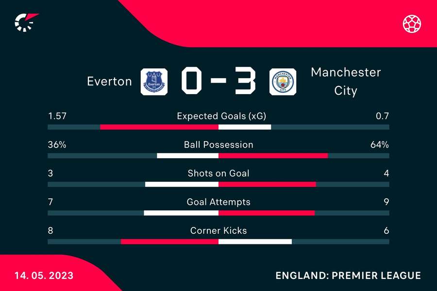 Match stats