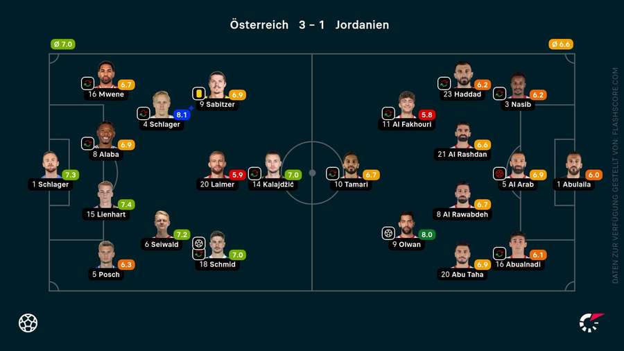 Die Noten zum Spiel Die Noten zum Spiel