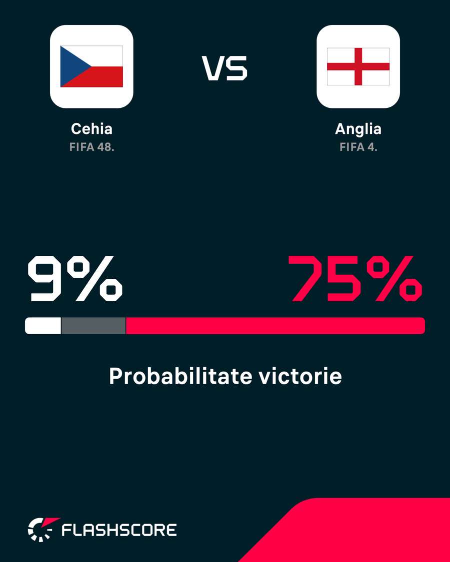 Probabilitate victorie Probabilitate victorie