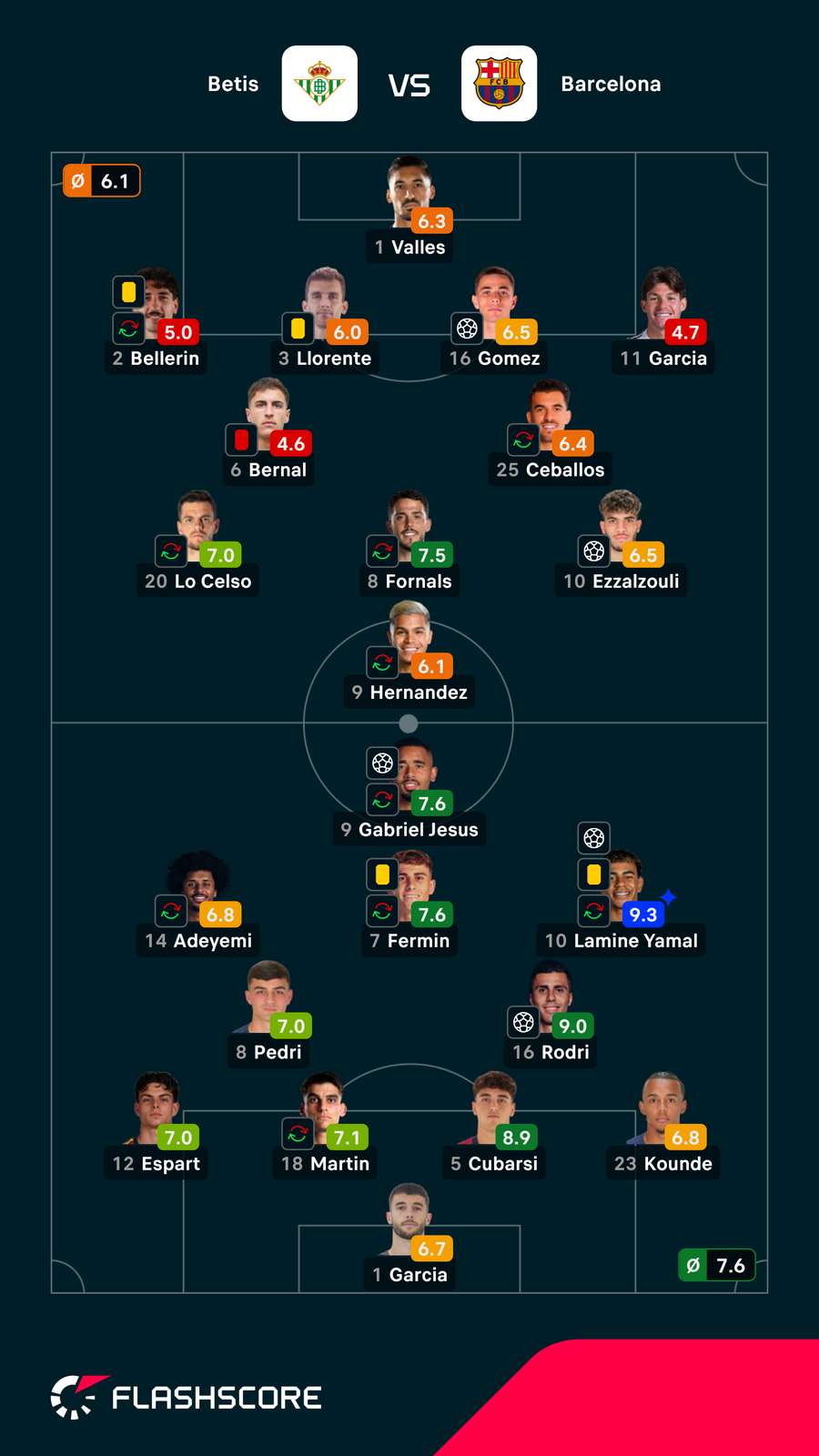 Notas dos jogadores Notas dos jogadores
