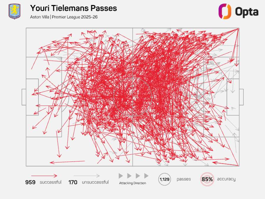 Mapa do Youri Tielemans Pass - Premier League 2025/26