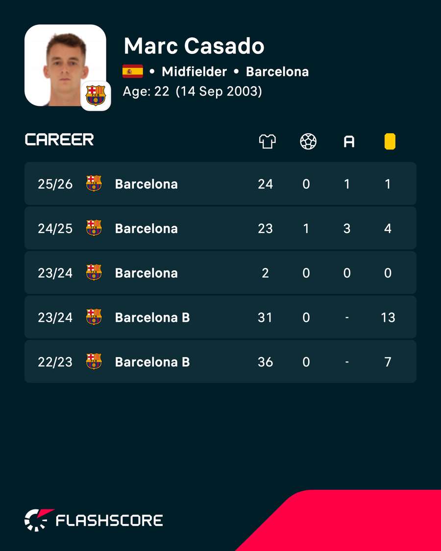 Marc Casado's season stats Marc Casado's season stats
