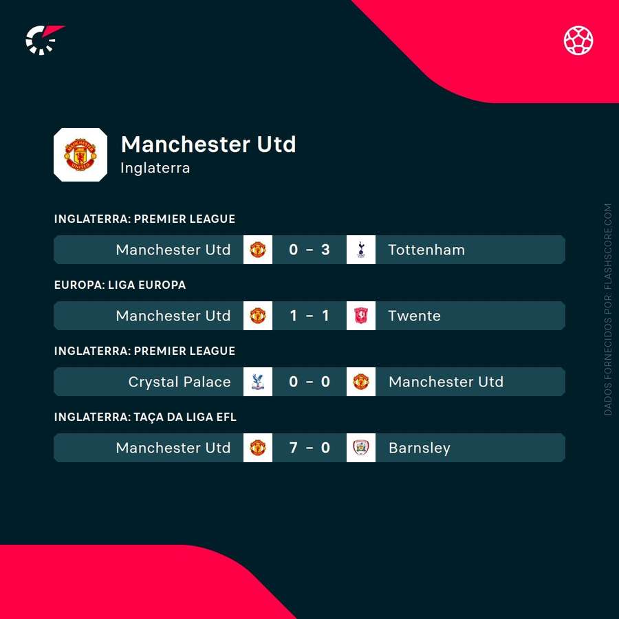 Os últimos resultados do Manchester United