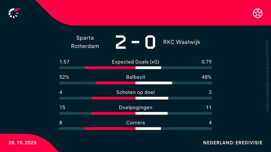 De statistieken van Sparta-RKC