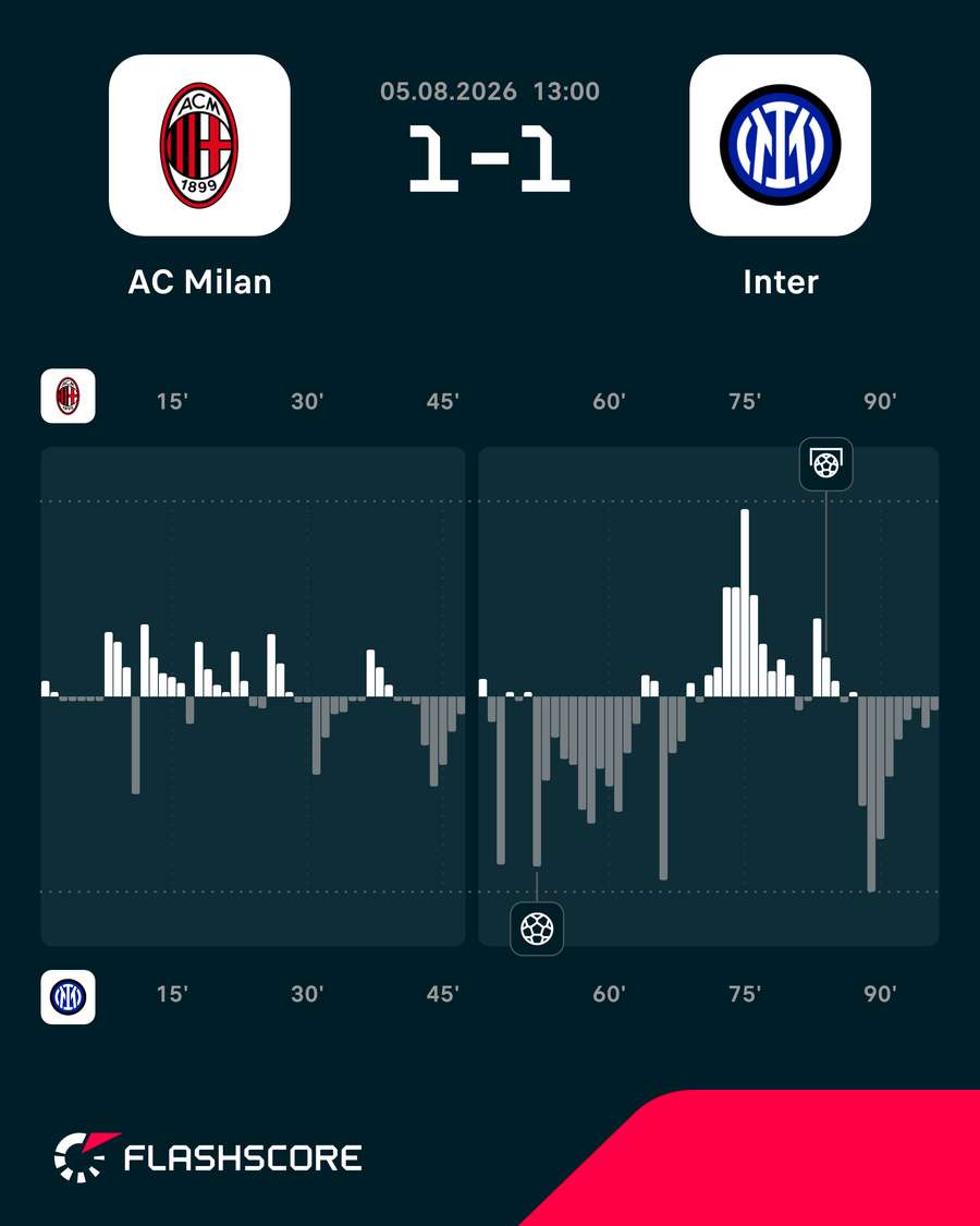 Momentum - dynamika meczu Milan - Inter Momentum - dynamika meczu Milan - Inter
