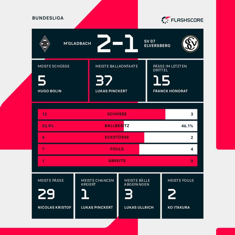 Gladbach vs. Elversberg: Statistiken zur Halbzeitpause Gladbach vs. Elversberg: Statistiken zur Halbzeitpause