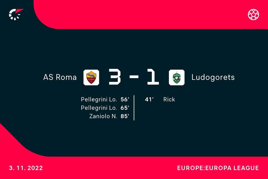Risultato finale Roma - Ludogorets