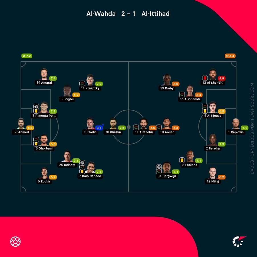 Notas dos jogadores Notas dos jogadores
