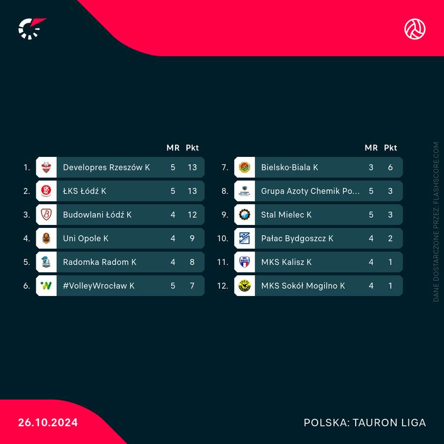 Tabela po pierwszym meczu soboty w Tauron Lidze