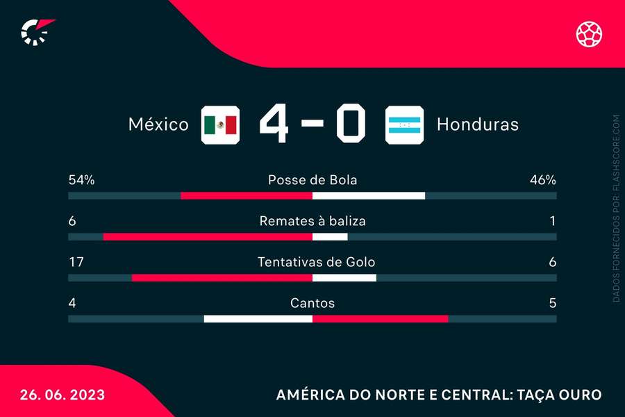 As principais estatísticas do México-Honduras As principais estatísticas do México-Honduras