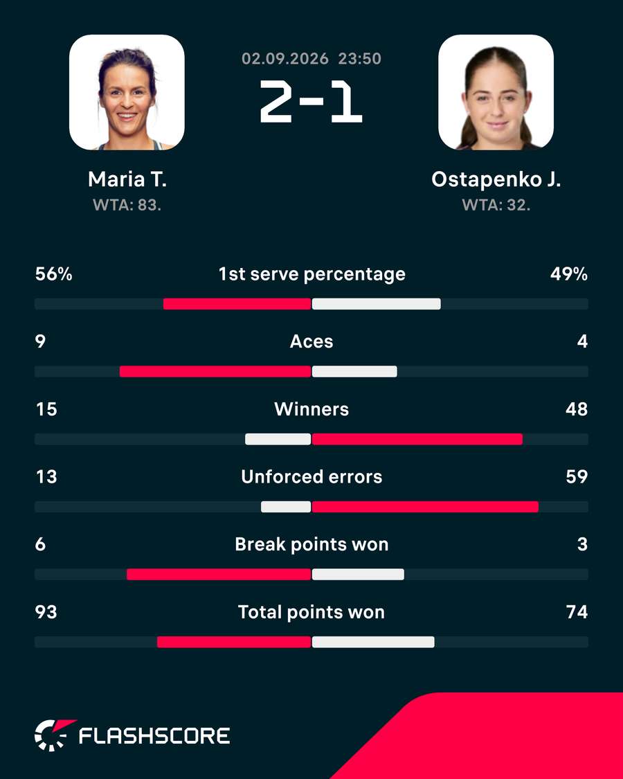 Match stats: Maria vs Ostapenko Match stats: Maria vs Ostapenko