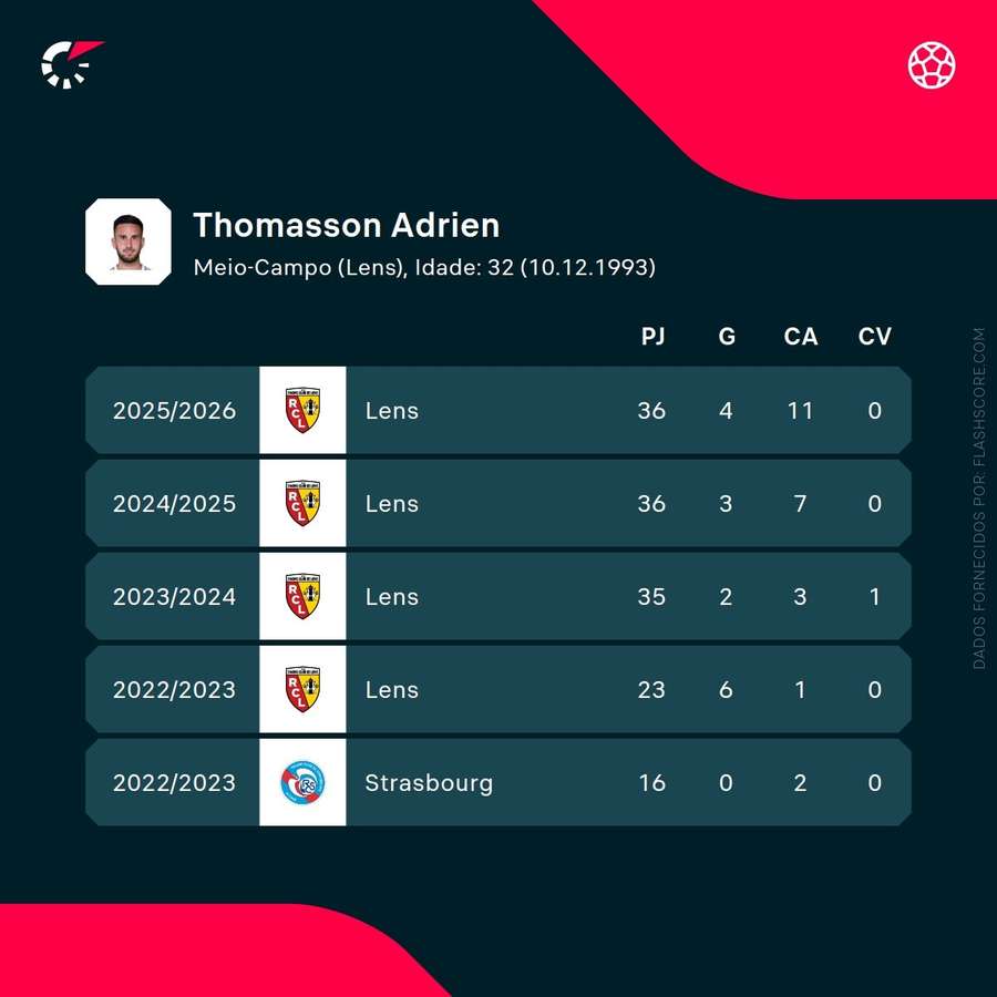 Os números de Adrien Thomasson