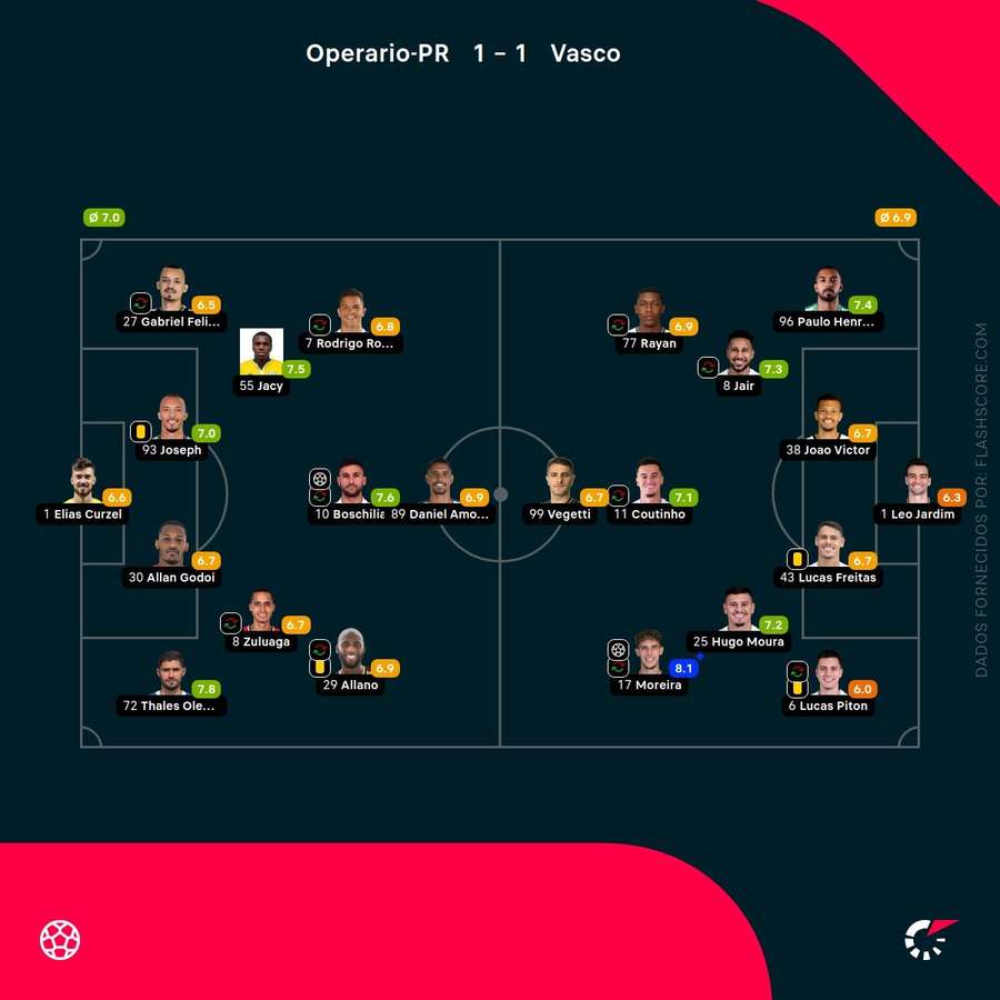 Notas finais dos jogadores Notas finais dos jogadores