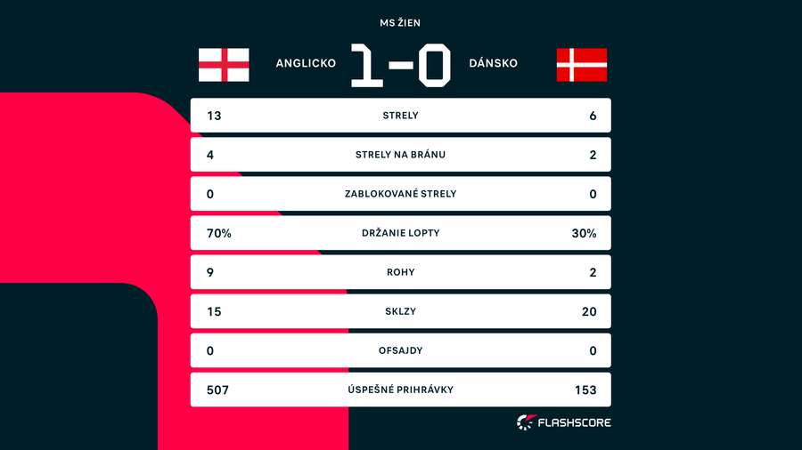 Anglicko síce kontrolovalo hru, ale takmer získalo iba bod.