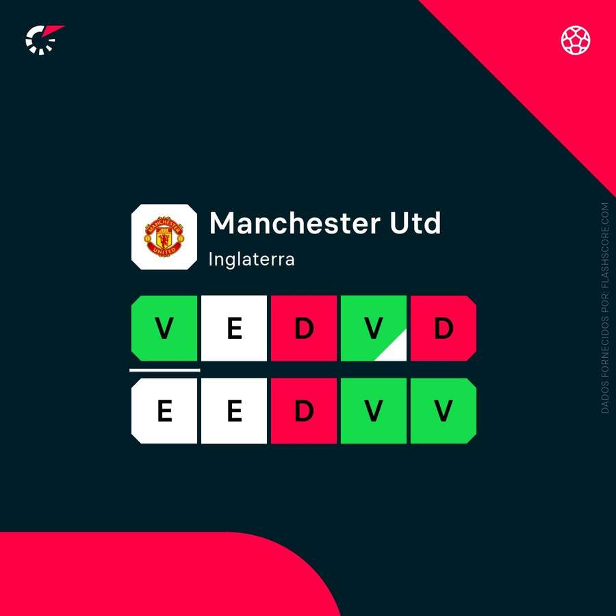 A forma recente do Manchester United