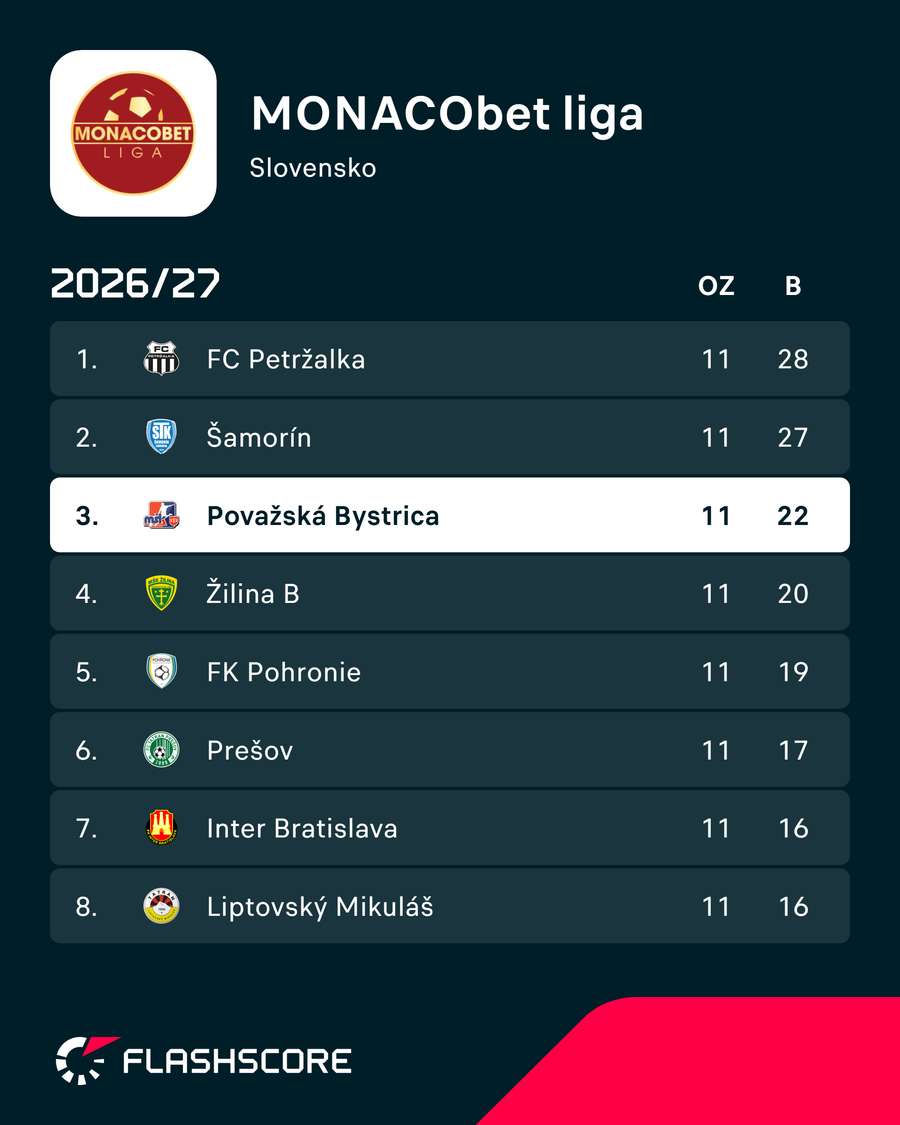 Považská Bystrica je na treťom mieste. Považská Bystrica je na treťom mieste.