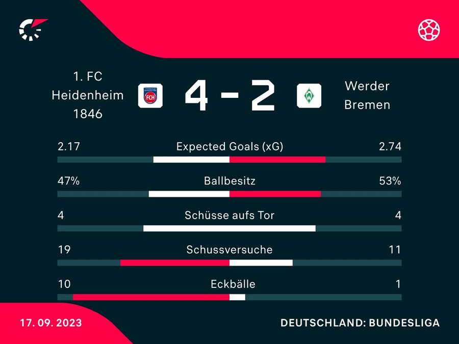 Stats: Heidenheim vs Bremen