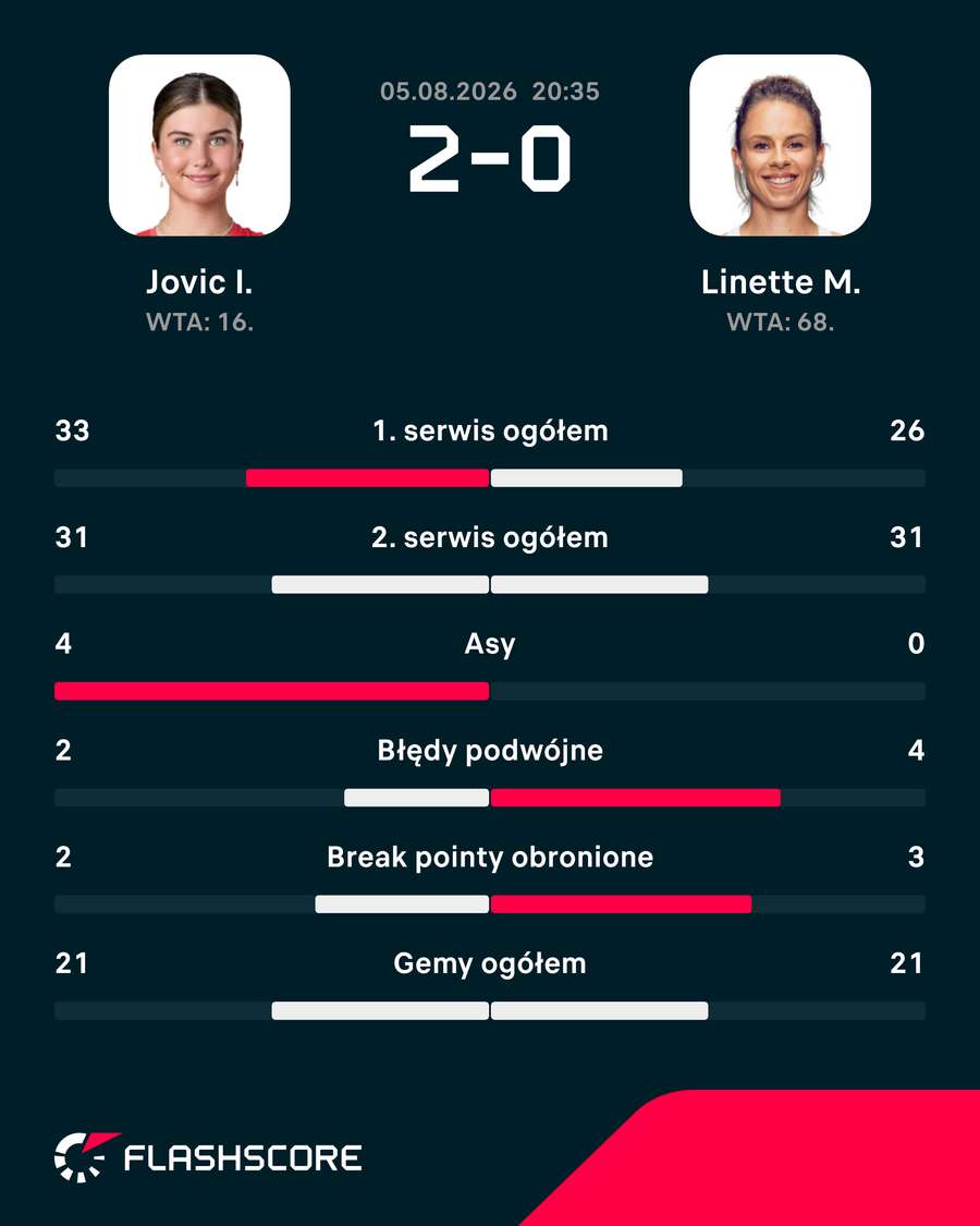 Statystyki meczu Jovic - Linette