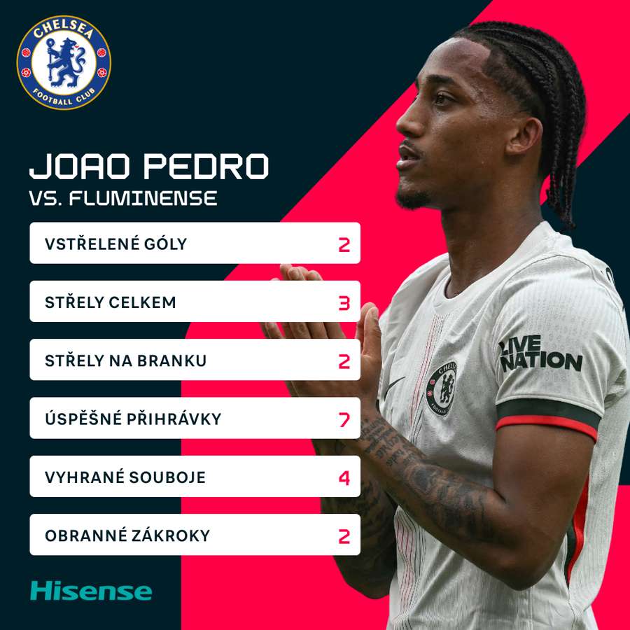 Pedrovy statistiky proti Fluminense. Pedrovy statistiky proti Fluminense.
