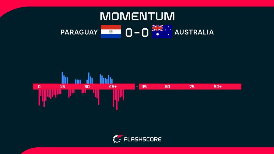 Paraguay v Australia Momentum Paraguay v Australia Momentum