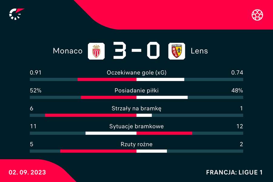 Wynik i statystyki meczu Monaco-Lens