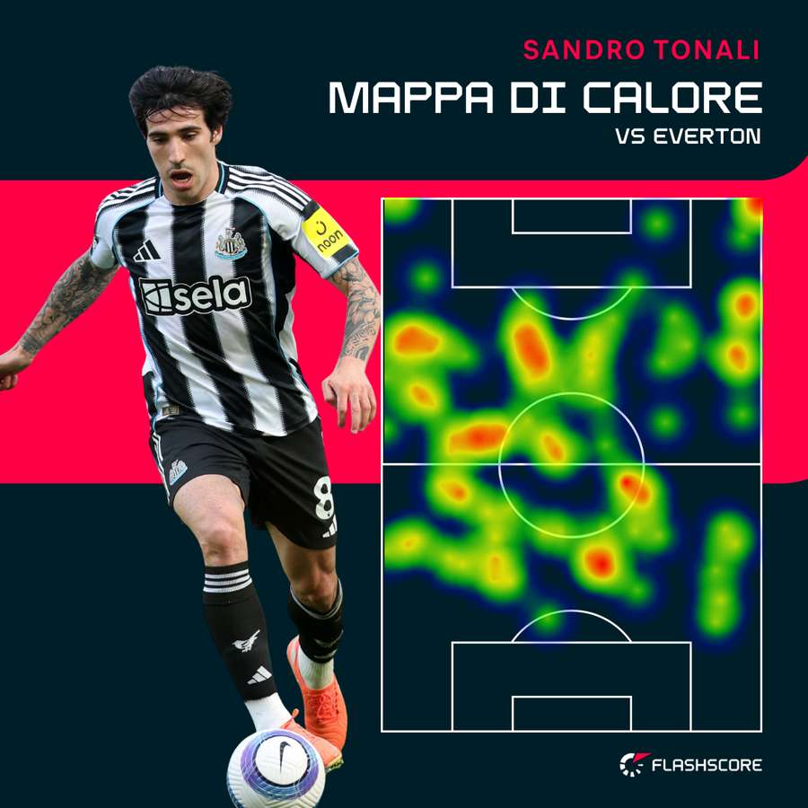 La mappa di calore di Tonali nell'ultima partita di Premier League 24/25 La mappa di calore di Tonali nell'ultima partita di Premier League 24/25