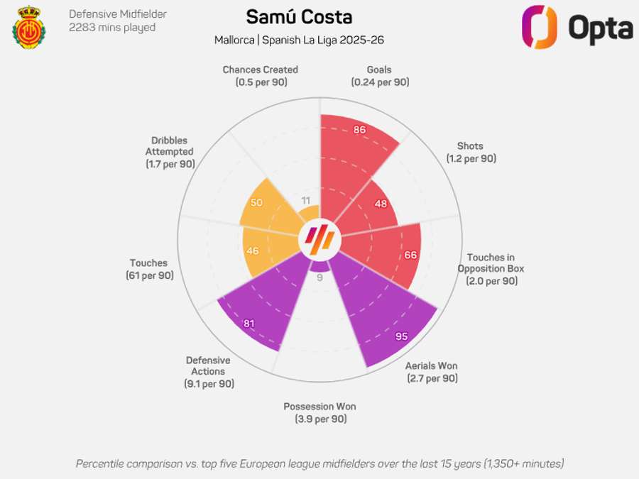 O gráfico de Samú Costa