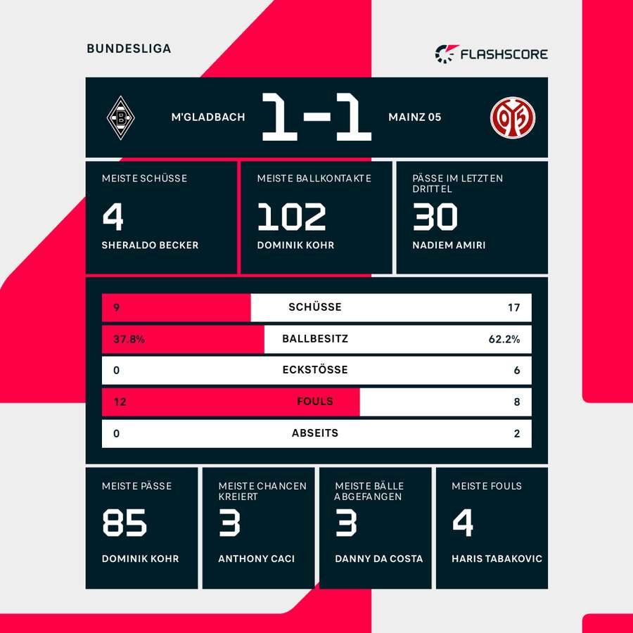 Polanskis Defensivtaktik ging nicht auf