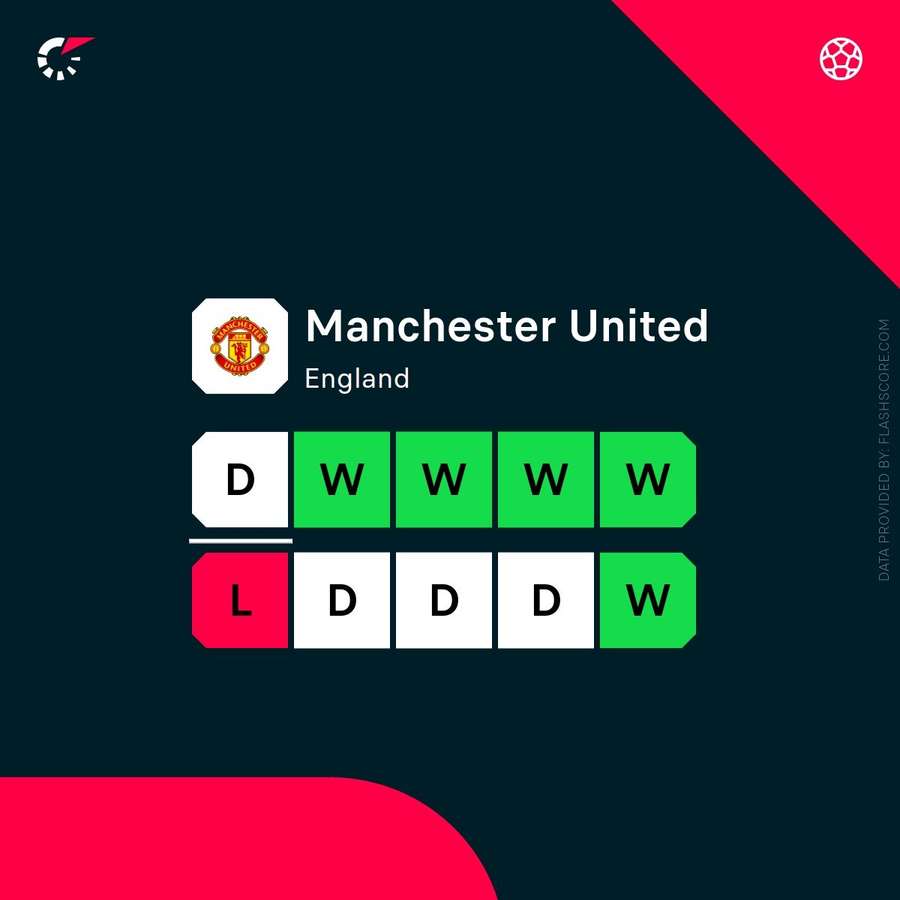 Man Utd's form has turned a corner