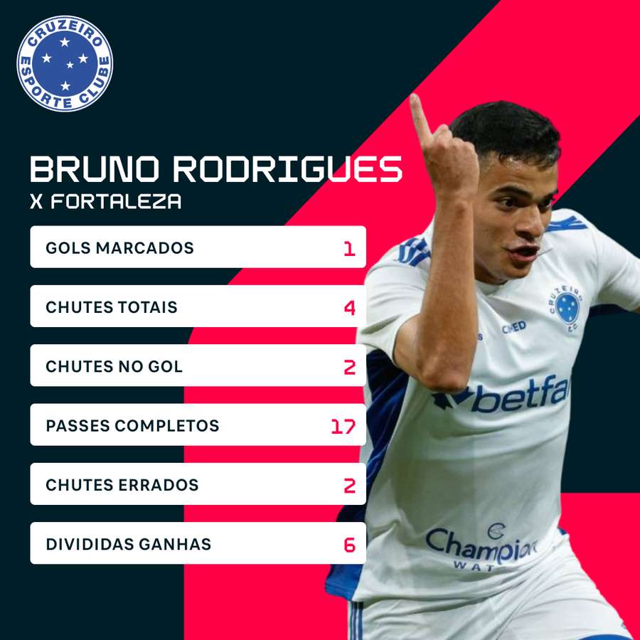 Números de Bruno Rodrigues contra o Fortaleza