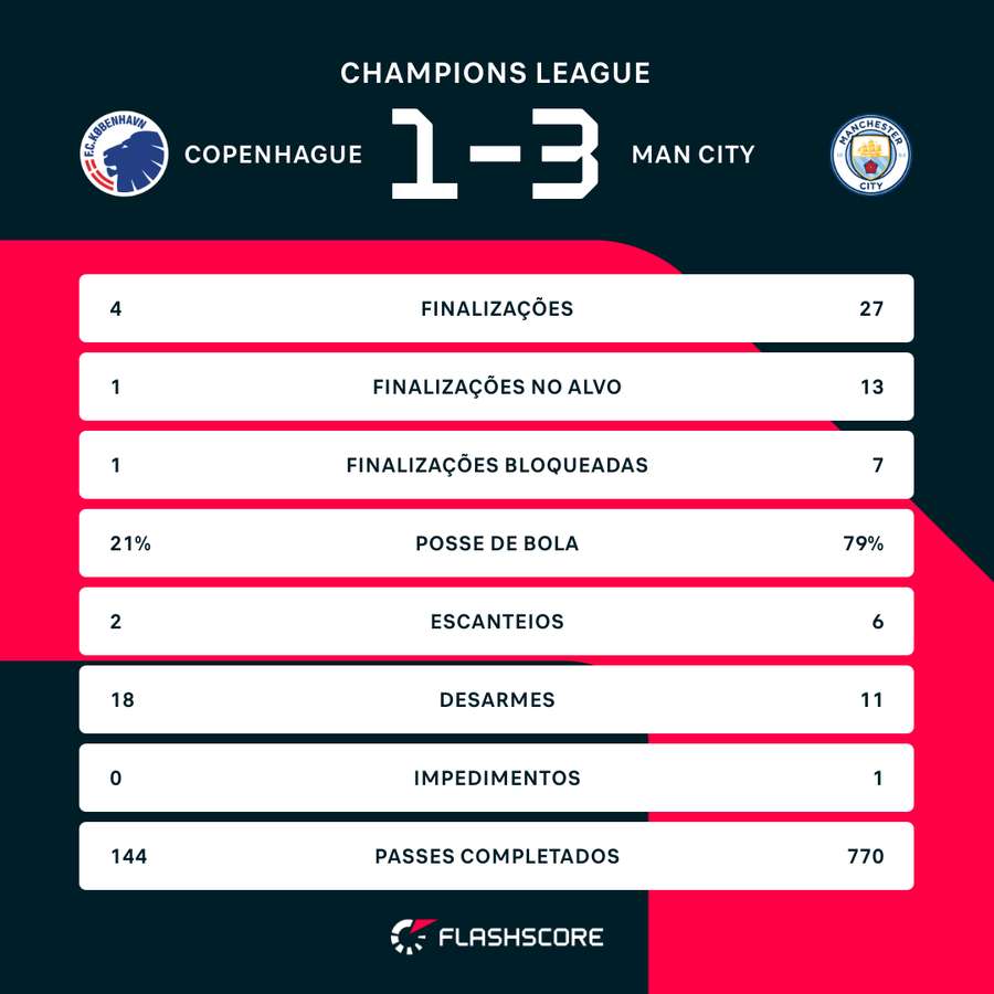 As estatísticas de Copenhague 1x3 Manchester City