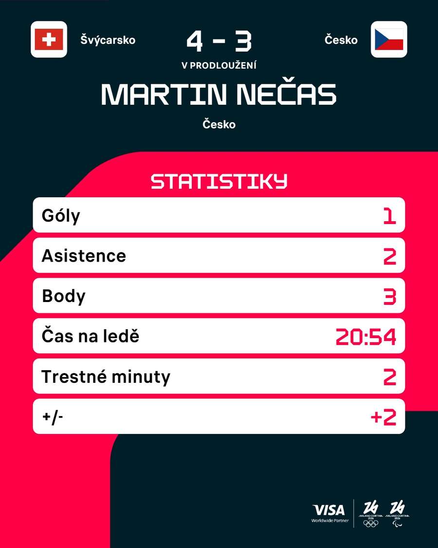 Nečasovy zápasové statistiky.