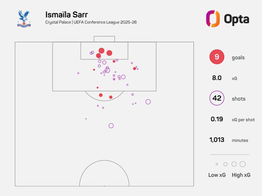 Harta xG a lui Sarr pentru 25/26 Conference League Harta xG a lui Sarr pentru 25/26 Conference League