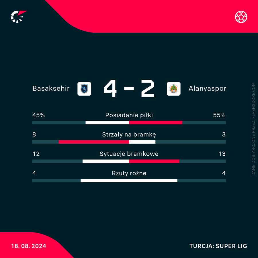 Liczby meczu Basaksehir - Alanyaspor