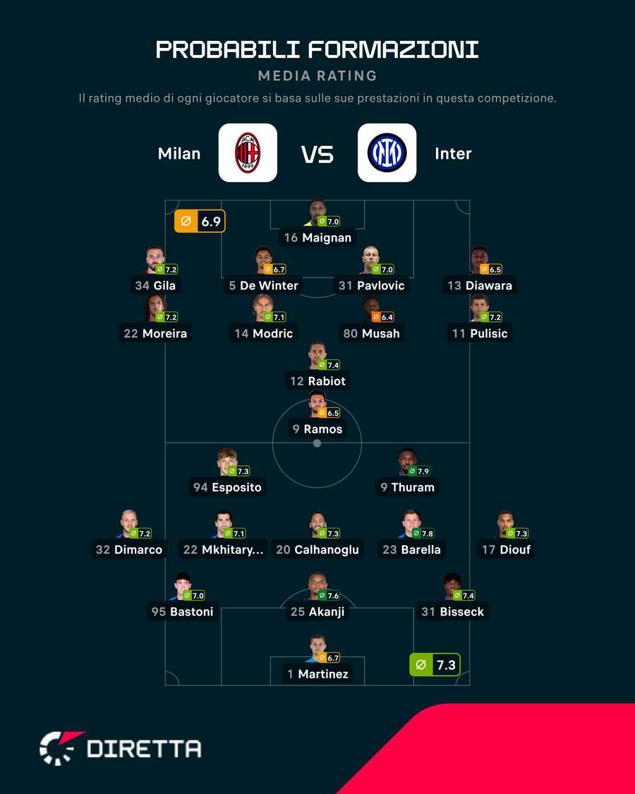 Le probabili formazioni