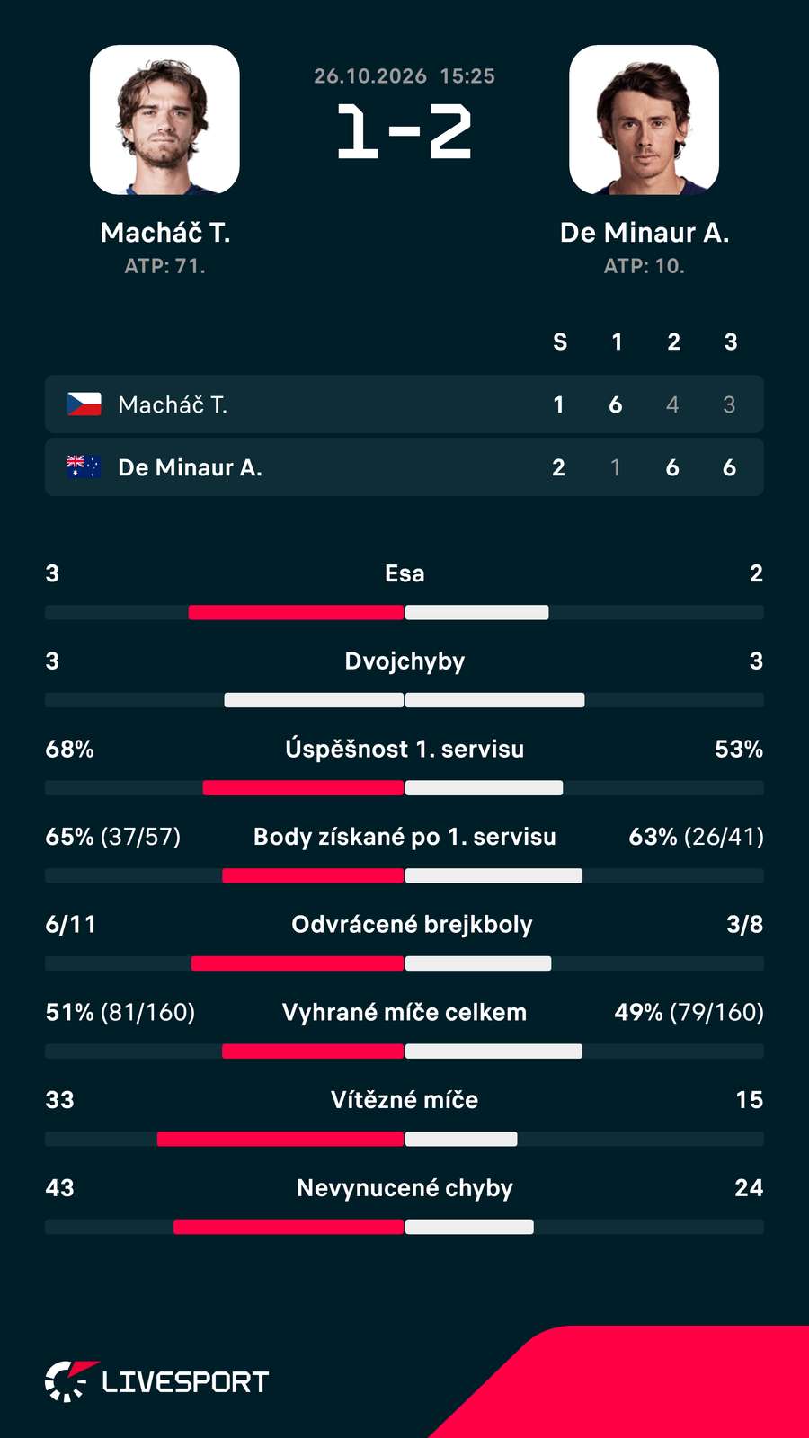 Statistiky zápasu. Statistiky zápasu.