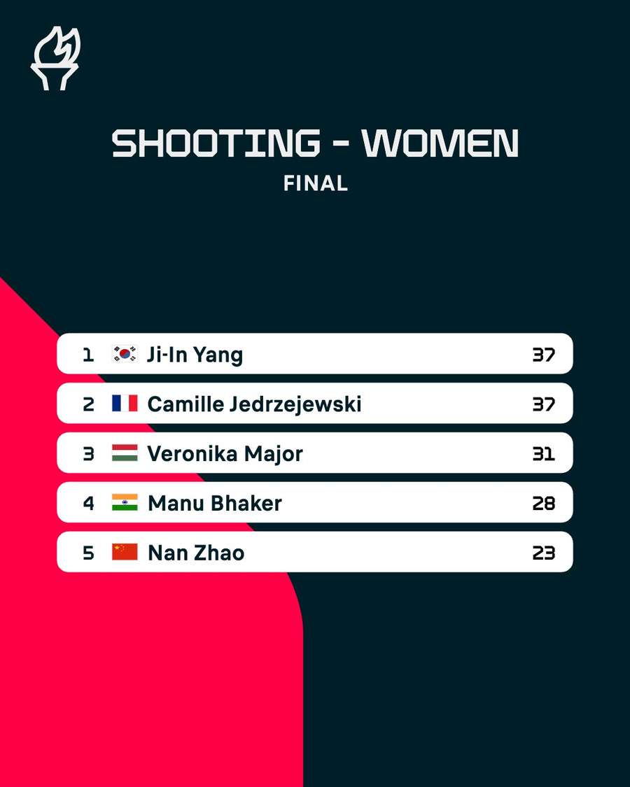 Women's 25m pistol results